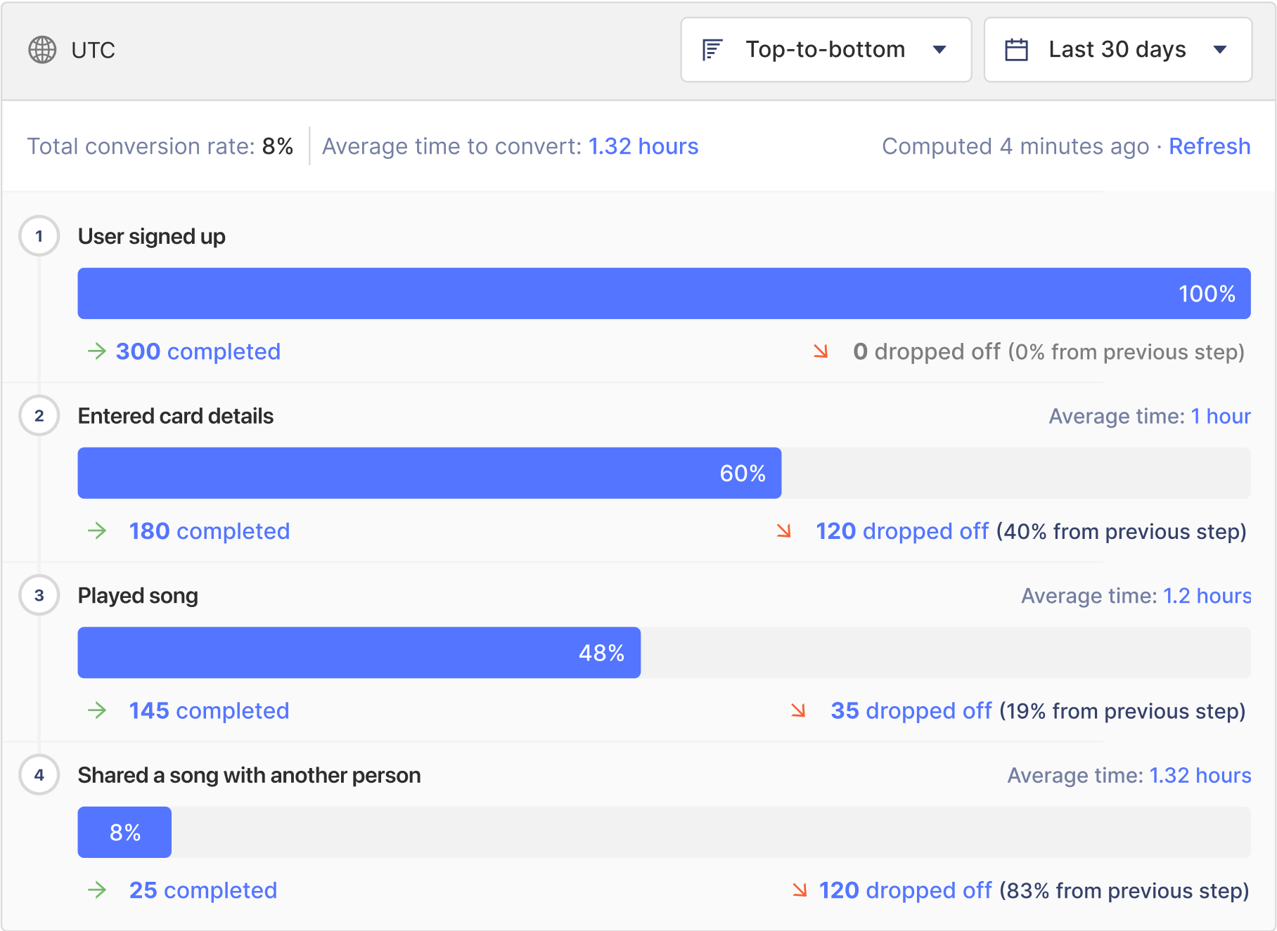 A funnel insight with 4 steps showing how many users dropped off during a sign-up flow