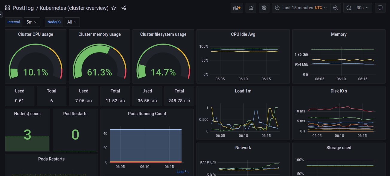 basic cluster overview dashboard