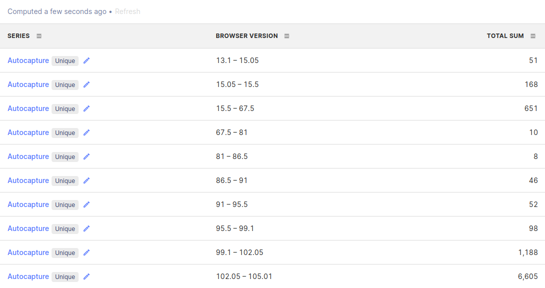 table chart